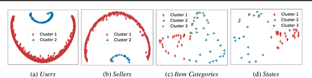 Figure 3 for Nonparametric Embeddings of Sparse High-Order Interaction Events