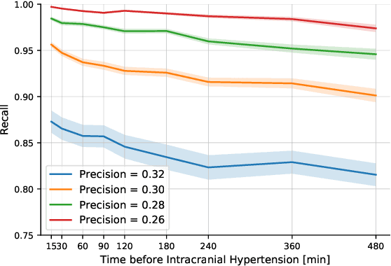 Figure 4 for Forecasting intracranial hypertension using multi-scale waveform metrics