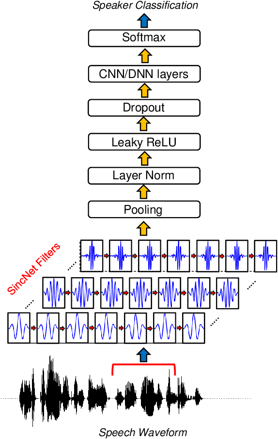 Figure 1 for Speaker Recognition from Raw Waveform with SincNet