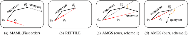 Figure 1 for Adaptive Meta-learner via Gradient Similarity for Few-shot Text Classification