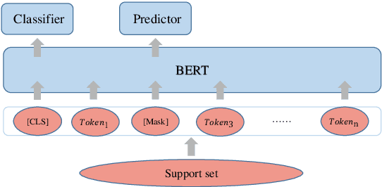 Figure 3 for Adaptive Meta-learner via Gradient Similarity for Few-shot Text Classification