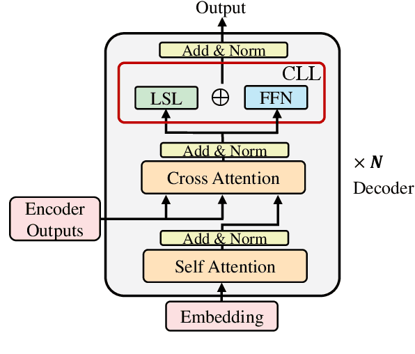Figure 1 for Adapting to Non-Centered Languages for Zero-shot Multilingual Translation