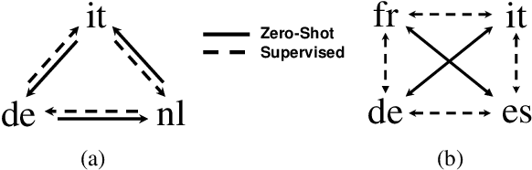 Figure 3 for Adapting to Non-Centered Languages for Zero-shot Multilingual Translation
