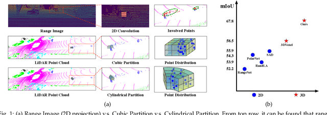 Figure 1 for Cylindrical and Asymmetrical 3D Convolution Networks for LiDAR-based Perception