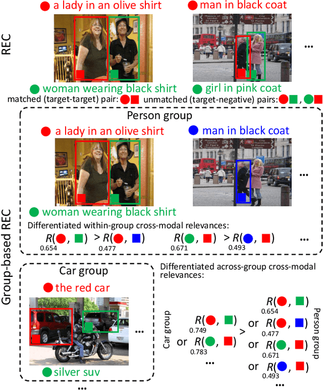 Figure 1 for Differentiated Relevances Embedding for Group-based Referring Expression Comprehension