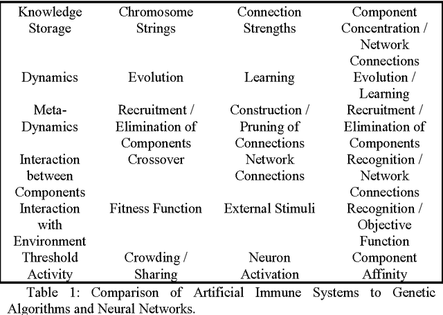 Figure 1 for Artificial Immune Systems (INTROS 2)