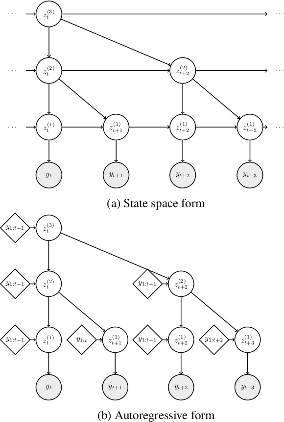 Figure 3 for Learning deep autoregressive models for hierarchical data
