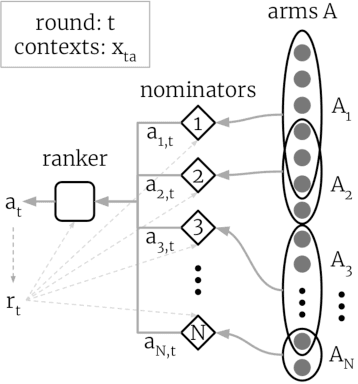 Figure 1 for On component interactions in two-stage recommender systems