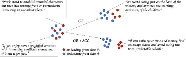 Figure 1 for Supervised Contrastive Learning for Pre-trained Language Model Fine-tuning