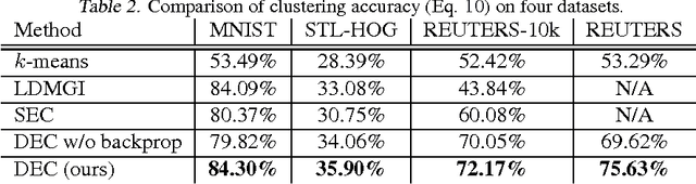 Figure 3 for Unsupervised Deep Embedding for Clustering Analysis