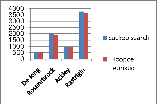 Figure 3 for New Hoopoe Heuristic Optimization