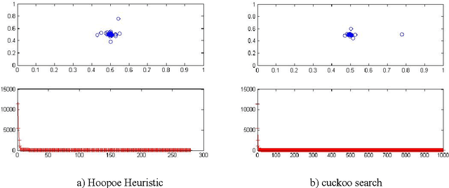 Figure 4 for New Hoopoe Heuristic Optimization