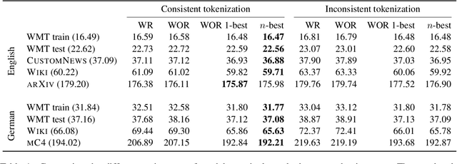 Figure 2 for You should evaluate your language model on marginal likelihood over tokenisations