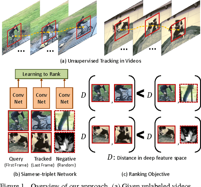 Figure 1 for Unsupervised Learning of Visual Representations using Videos