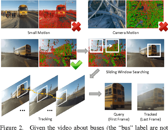 Figure 3 for Unsupervised Learning of Visual Representations using Videos