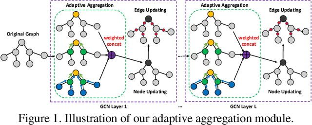 Figure 1 for AdarGCN: Adaptive Aggregation GCN for Few-Shot Learning