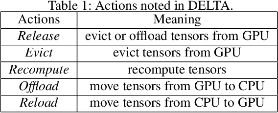 Figure 2 for DELTA: Dynamically Optimizing GPU Memory beyond Tensor Recomputation