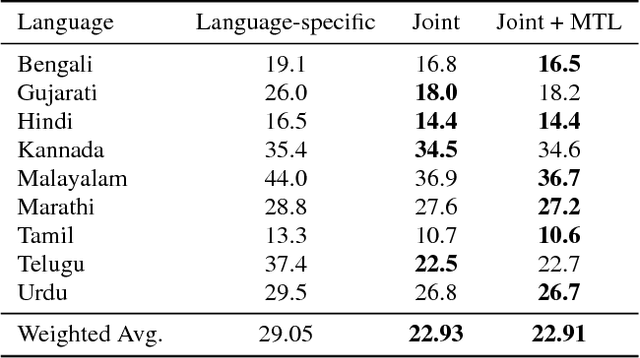 Figure 3 for Multilingual Speech Recognition With A Single End-To-End Model
