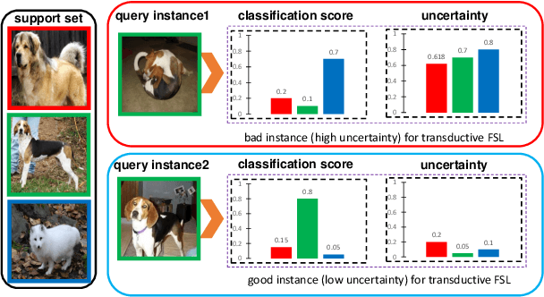 Figure 1 for Uncertainty-based Network for Few-shot Image Classification
