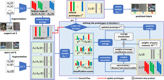 Figure 3 for Uncertainty-based Network for Few-shot Image Classification