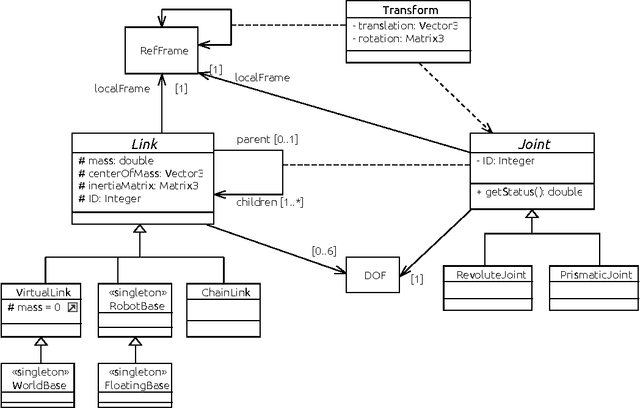 Figure 2 for A Domain Specific Language for kinematic models and fast implementations of robot dynamics algorithms