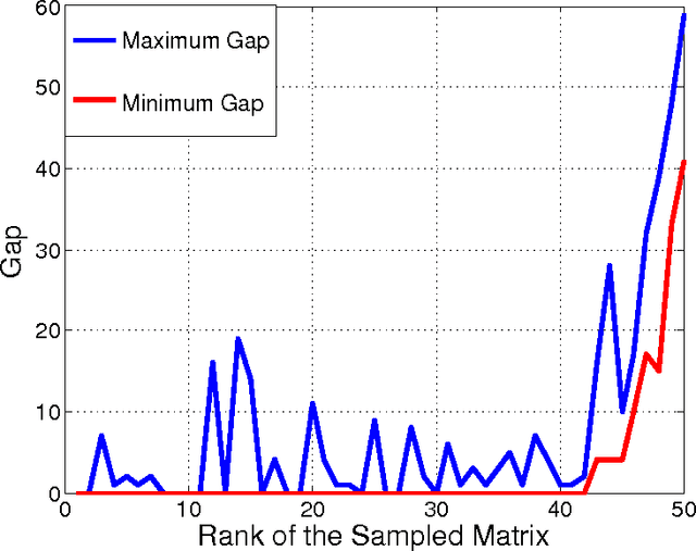 Figure 3 for Rank Determination for Low-Rank Data Completion