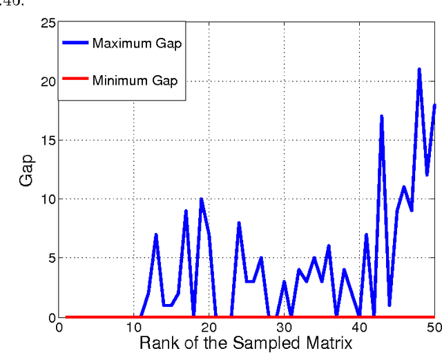Figure 4 for Rank Determination for Low-Rank Data Completion