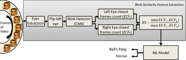 Figure 3 for Eye-focused Detection of Bell's Palsy in Videos