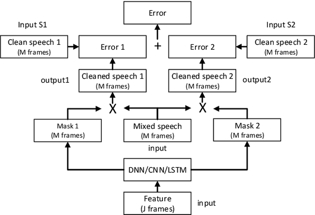Figure 1 for Multi-talker Speech Separation with Utterance-level Permutation Invariant Training of Deep Recurrent Neural Networks