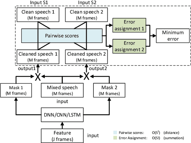 Figure 2 for Multi-talker Speech Separation with Utterance-level Permutation Invariant Training of Deep Recurrent Neural Networks