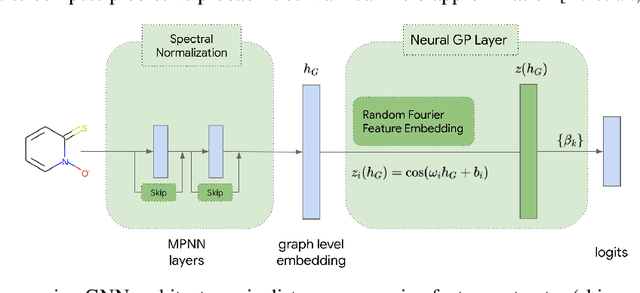 Figure 1 for Reliable Graph Neural Networks for Drug Discovery Under Distributional Shift