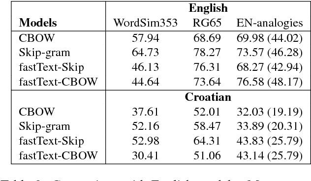 Figure 3 for Evaluation of Croatian Word Embeddings