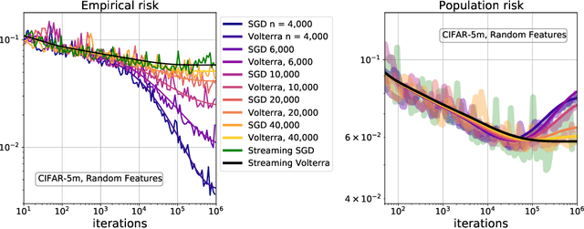 Figure 1 for Implicit Regularization or Implicit Conditioning? Exact Risk Trajectories of SGD in High Dimensions