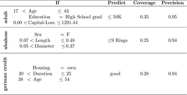 Figure 1 for MAIRE -- A Model-Agnostic Interpretable Rule Extraction Procedure for Explaining Classifiers
