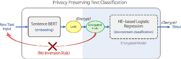 Figure 1 for Privacy-Preserving Text Classification on BERT Embeddings with Homomorphic Encryption