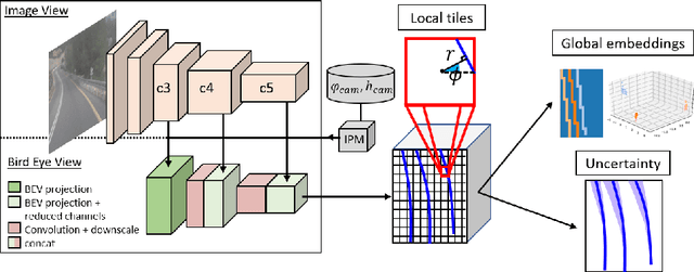 Figure 3 for Semi-Local 3D Lane Detection and Uncertainty Estimation