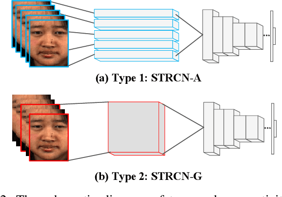 Figure 2 for Spatiotemporal Recurrent Convolutional Networks for Recognizing Spontaneous Micro-expressions