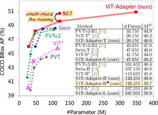 Figure 2 for Vision Transformer Adapter for Dense Predictions