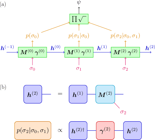 Figure 1 for From Tensor Network Quantum States to Tensorial Recurrent Neural Networks