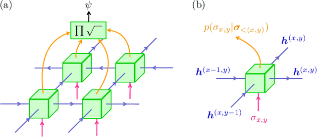 Figure 2 for From Tensor Network Quantum States to Tensorial Recurrent Neural Networks