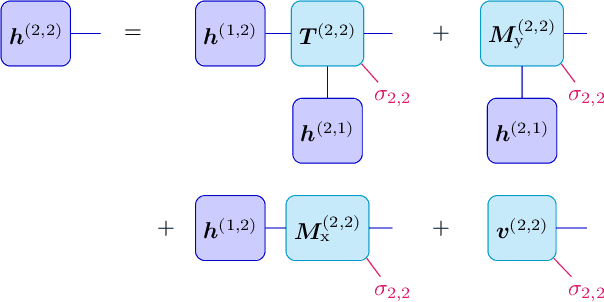 Figure 3 for From Tensor Network Quantum States to Tensorial Recurrent Neural Networks