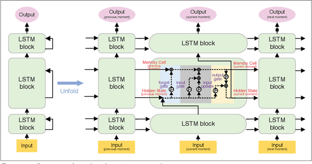 Figure 1 for Deep Learning with Long Short-Term Memory for Time Series Prediction