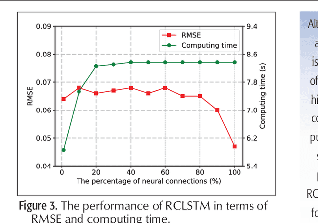 Figure 3 for Deep Learning with Long Short-Term Memory for Time Series Prediction