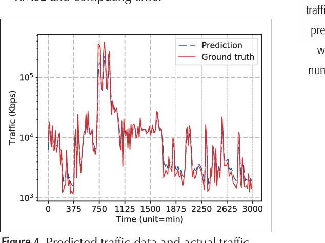 Figure 4 for Deep Learning with Long Short-Term Memory for Time Series Prediction