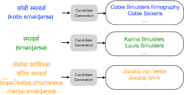 Figure 1 for Improving Candidate Generation for Low-resource Cross-lingual Entity Linking