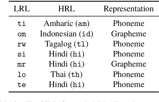 Figure 4 for Improving Candidate Generation for Low-resource Cross-lingual Entity Linking