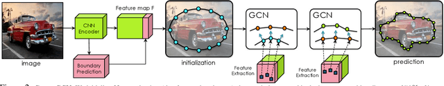 Figure 3 for Fast Interactive Object Annotation with Curve-GCN