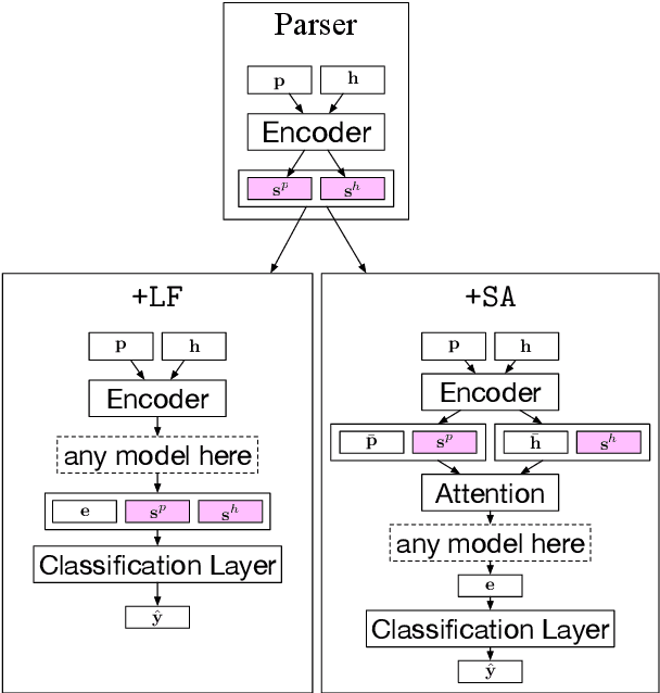 Figure 1 for Improving Natural Language Inference with a Pretrained Parser
