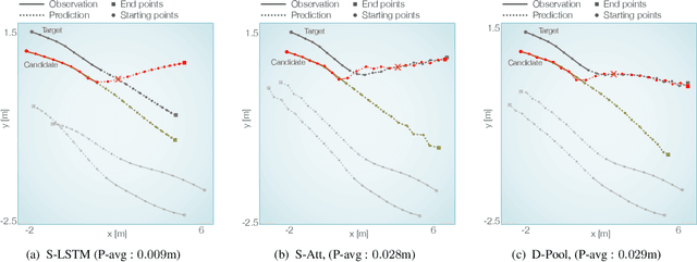 Figure 4 for Are socially-aware trajectory prediction models really socially-aware?