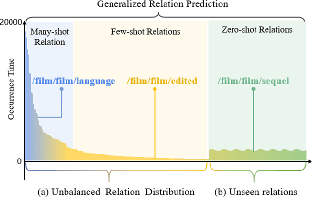 Figure 1 for Generalized Relation Learning with Semantic Correlation Awareness for Link Prediction